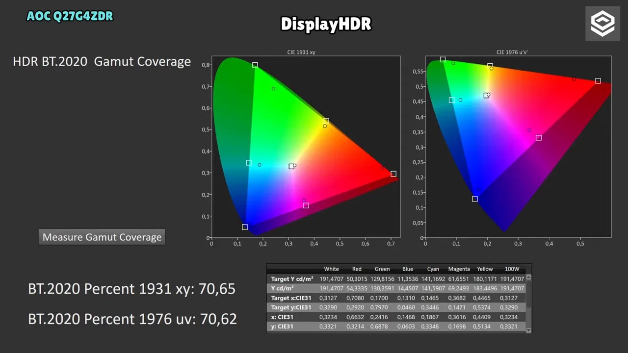 Gráfica de medición de color HDR del AOC Q27G4ZDR con P3 Saturation Sweeps inside BT.2020