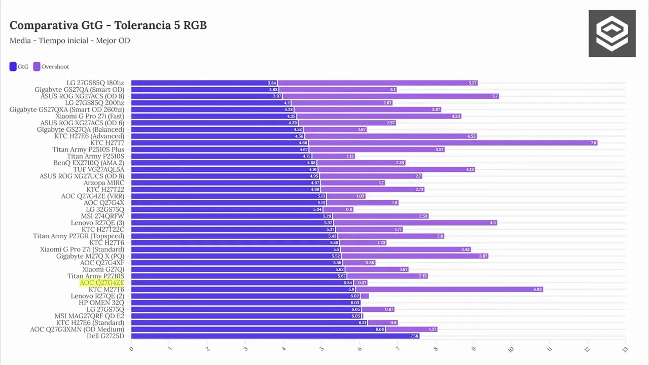 Resultados de medición del AOC Q27G4ZE en modo Faster a 260 Hz con overshoot y puntuación de respuesta