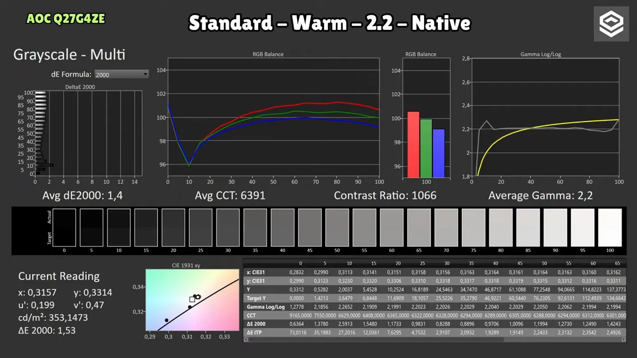 Resultados de calibración y mediciones del AOC Q27G4ZE en modo nativo Warm gamma 2.2