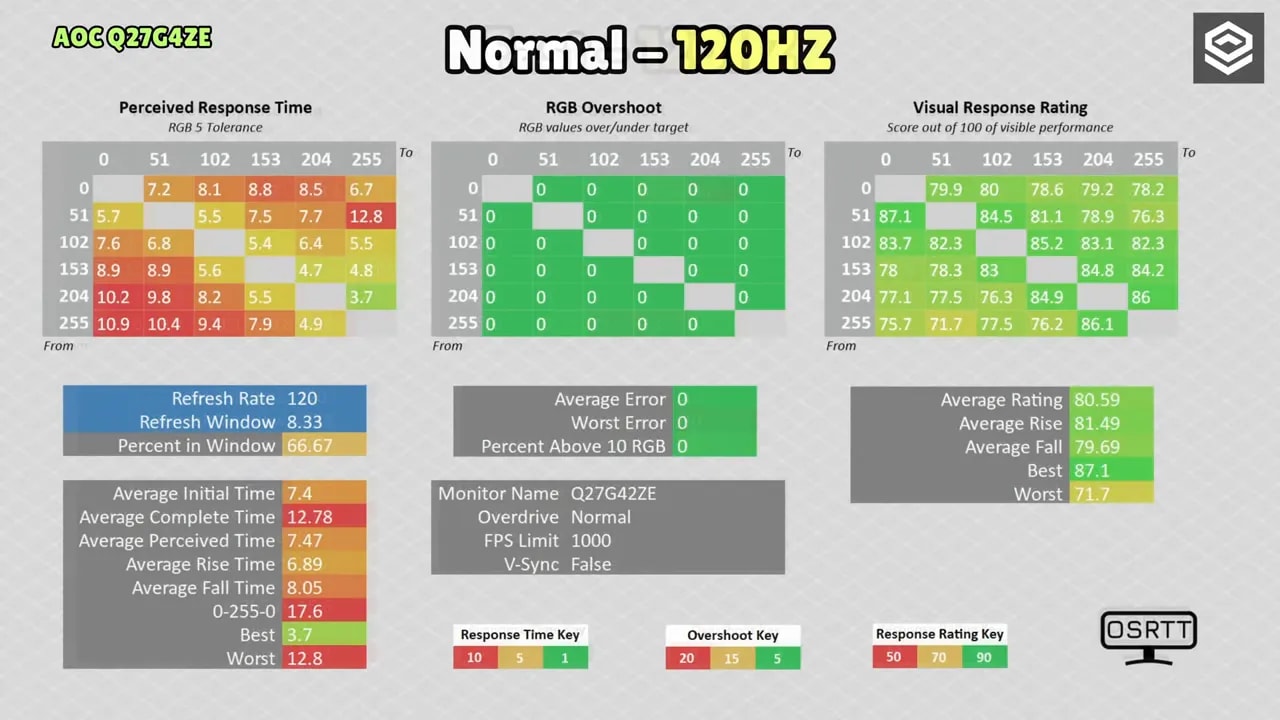 OSRTT del AOC Q27G4ZE mostrando rendimiento Fast a 120 Hz (error medio, overshoot y rating visual)