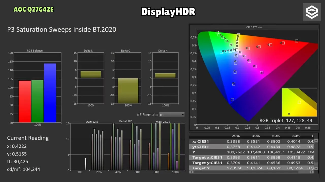 Resultados de DisplayHDR del AOC Q27G4ZE con seguimiento de grises y curvas de EOTF, luminosidad y balance RGB