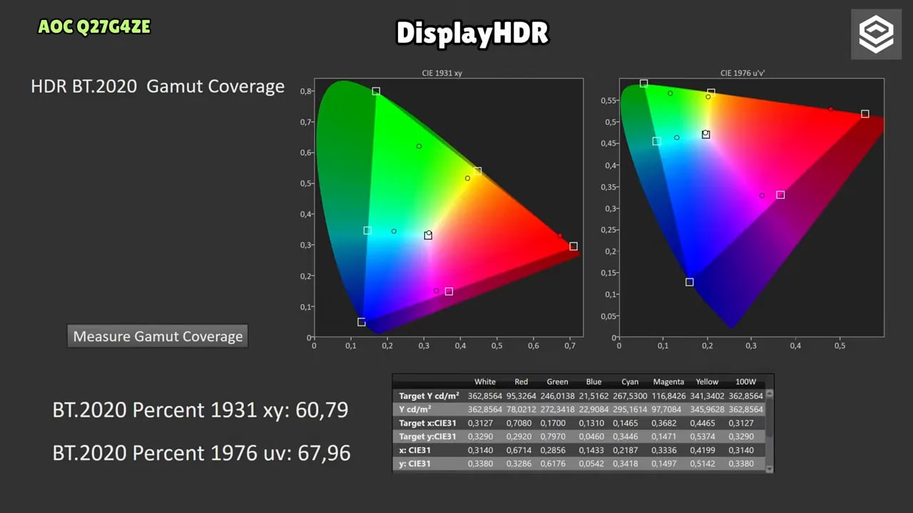 Resultados de DisplayHDR del AOC Q27G4ZE con seguimiento de grises y curvas de EOTF, luminosidad y balance RGB