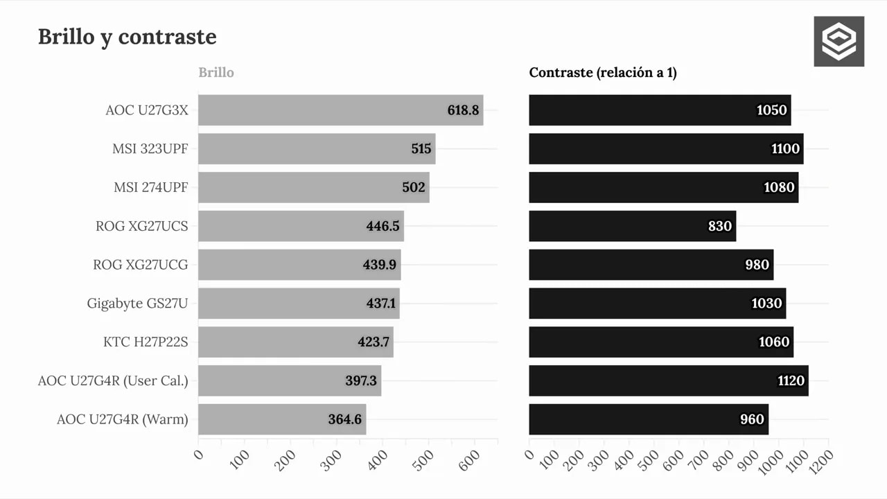 Presentador mostrando su opinión sobre la nitidez de 1080p a 27 pulgadas en el AOC U27G4R