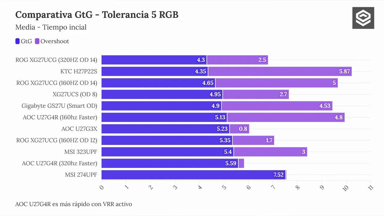 Presentador mostrando su opinión sobre la nitidez de 1080p a 27 pulgadas en el AOC U27G4R