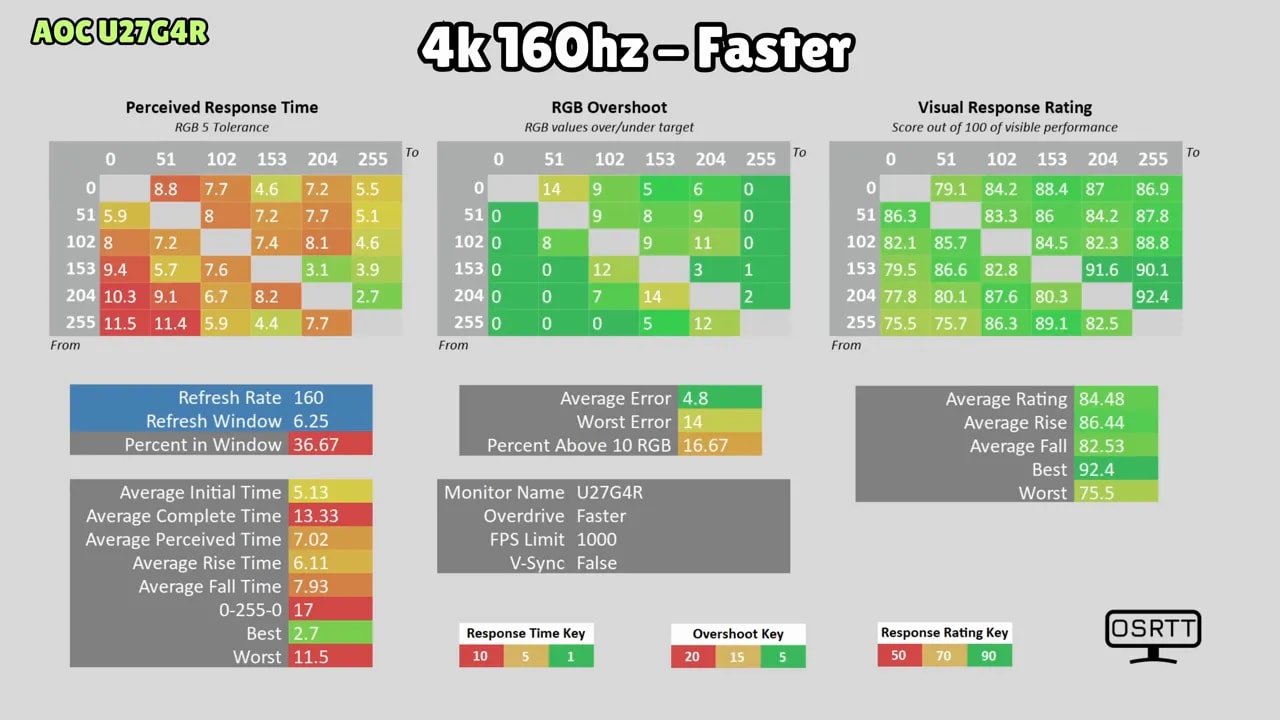 Gráficas de respuesta del AOC U27G4R en 4K 160 Hz modo Faster, con tiempos, error y overshoot