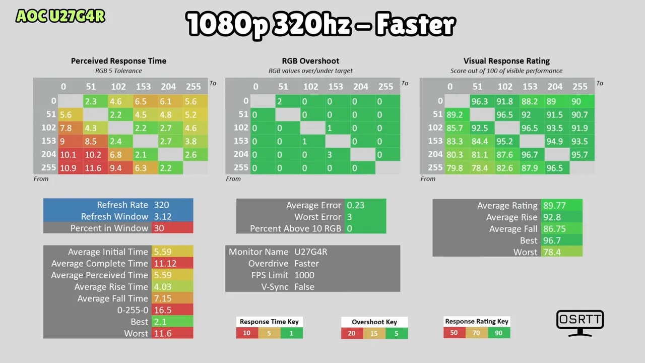 Gráficos de análisis del AOC U27G4R en 1080p 320 Hz modo Faster con datos de respuesta, overshoot y rating