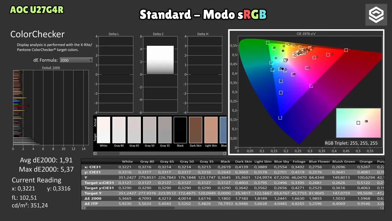 Análisis de ColorChecker y gamut del AOC U27G4R en modo sRGB (diferencias de color y cobertura)