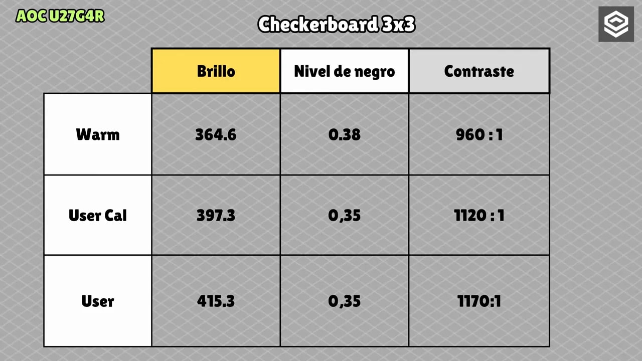 Tabla Checkerboard 3x3 del AOC U27G4R: brillo, nivel de negro y contraste para Warm, User Cal y User