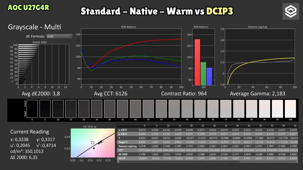 Resultados del ColorChecker del AOC U27G4R: Standard, Native, Warm vs DCI-P3 con gráficos dE