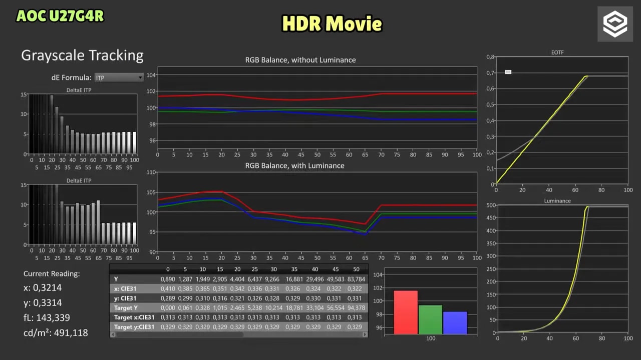 Gráficas de calibración HDR del AOC U27G4R en modo HDR Movie con seguimiento de grayscale, balance RGB y curva de luminancia