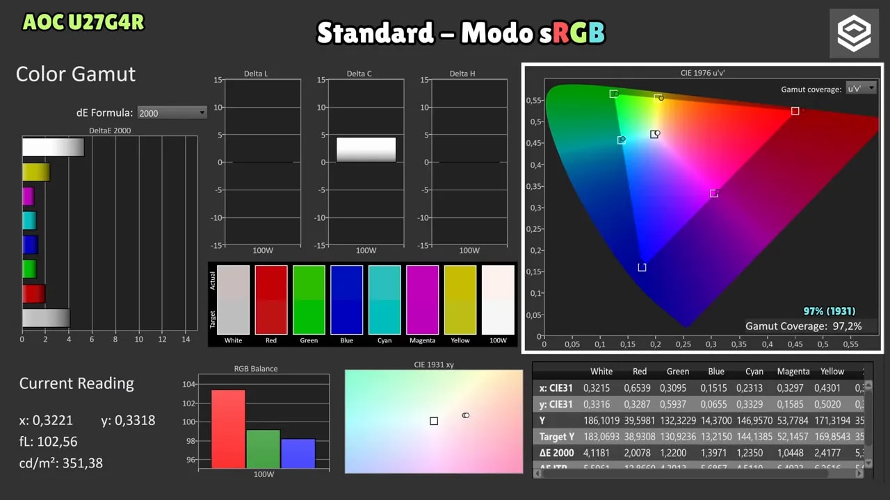 Informe de calibración del AOC U27G4R en modo sRGB: color gamut, lectura CIE 1931 y cobertura de gama