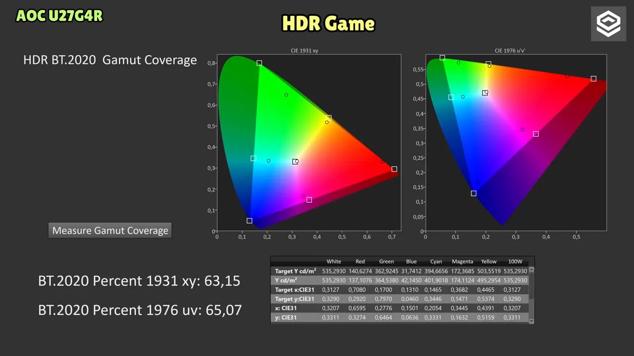 Medición CIE de cobertura gamut BT.2020 en el AOC U27G4R con modo HDR Game