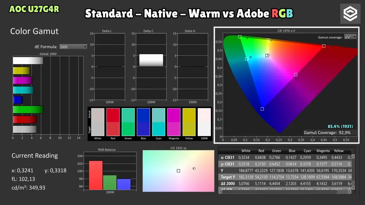 Mediciones de gamut del AOC U27G4R comparando Standard, Native y Warm contra Adobe RGB