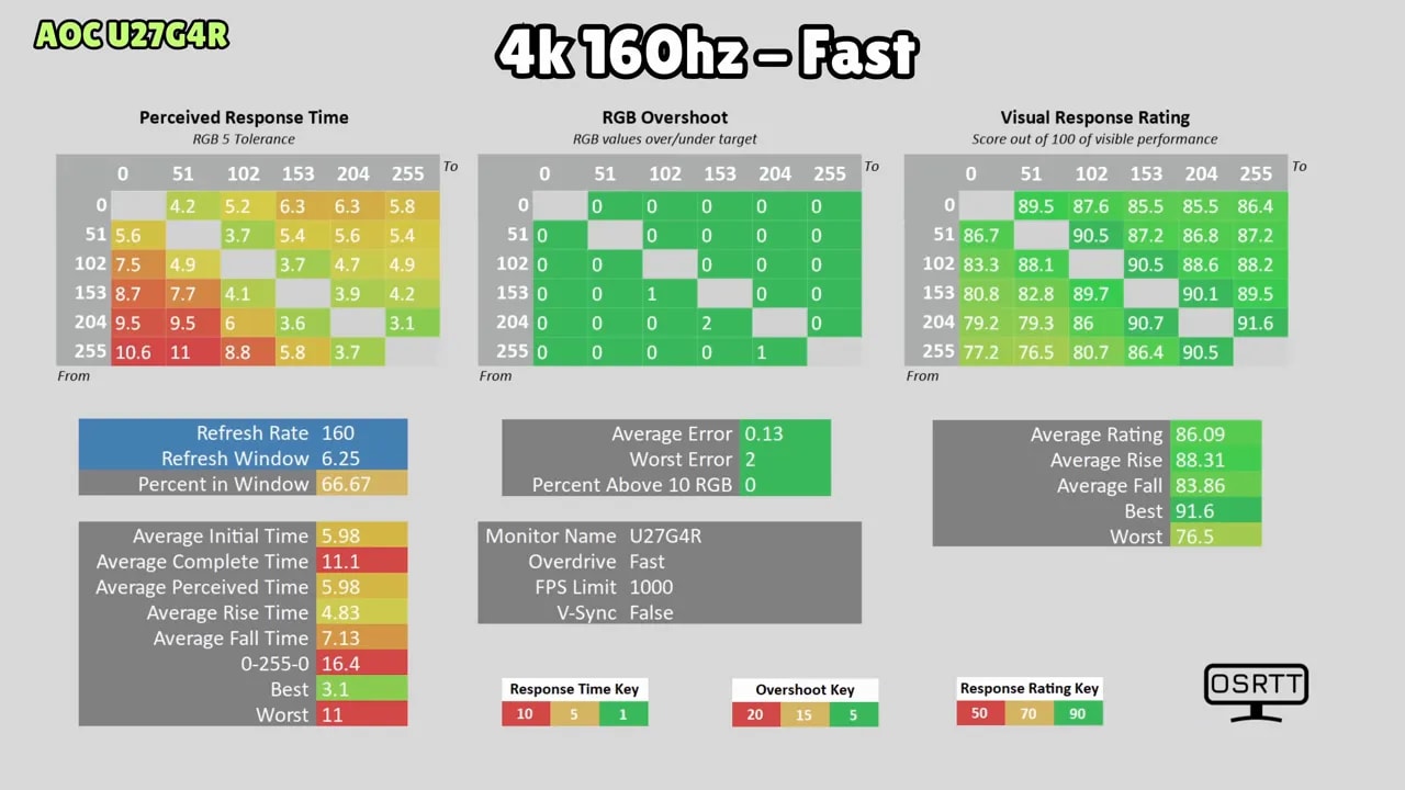 Resultados de medición del AOC U27G4R en 4K 160 Hz con overdrive Fast