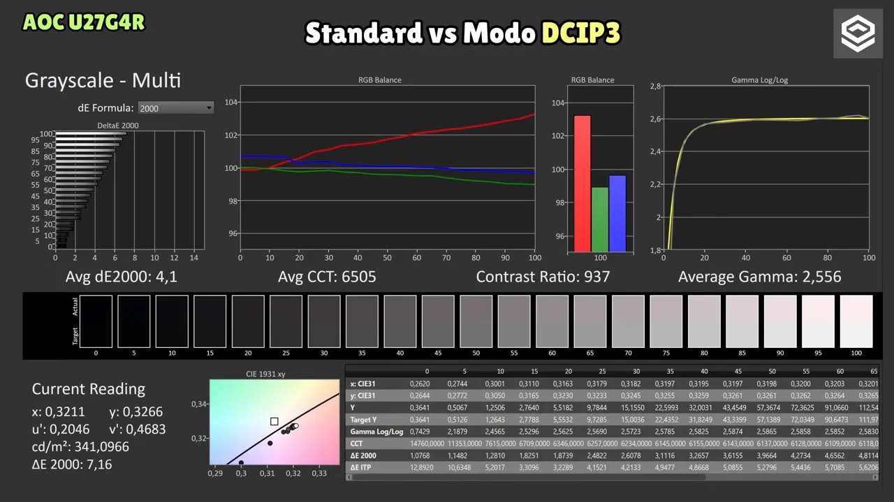 Gráficas de calibración del AOC U27G4R Standard vs modo DCI-P3 con balance RGB, contraste y gamma