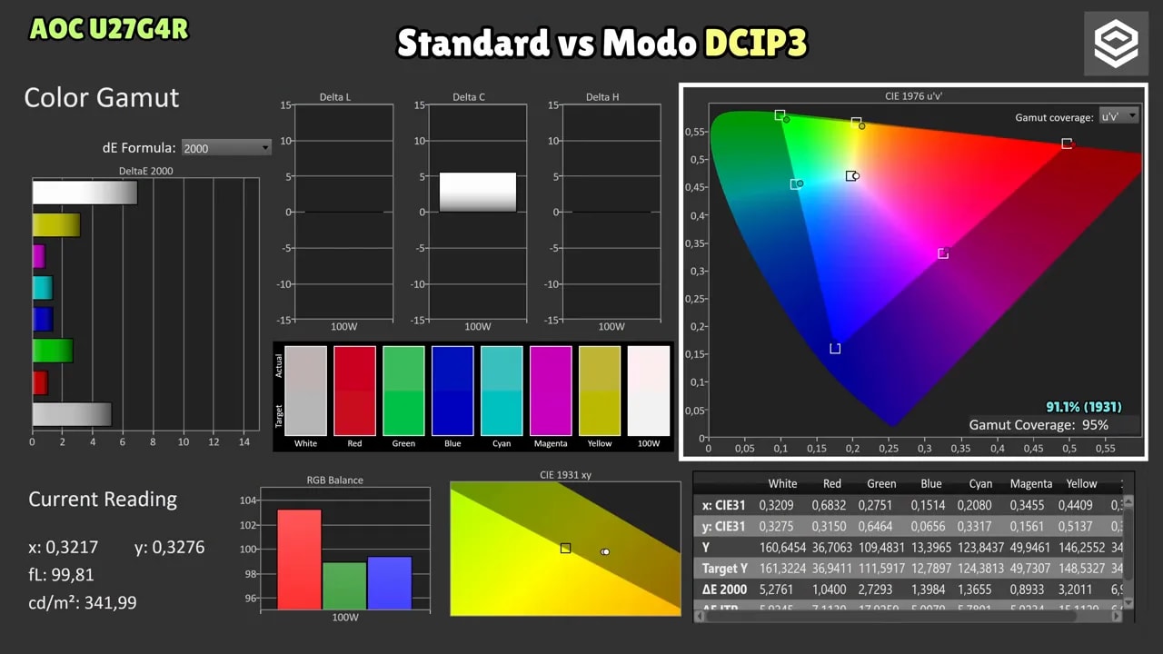 Informe de calibración del AOC U27G4R con cobertura de gama y deltas de color Standard vs DCI-P3