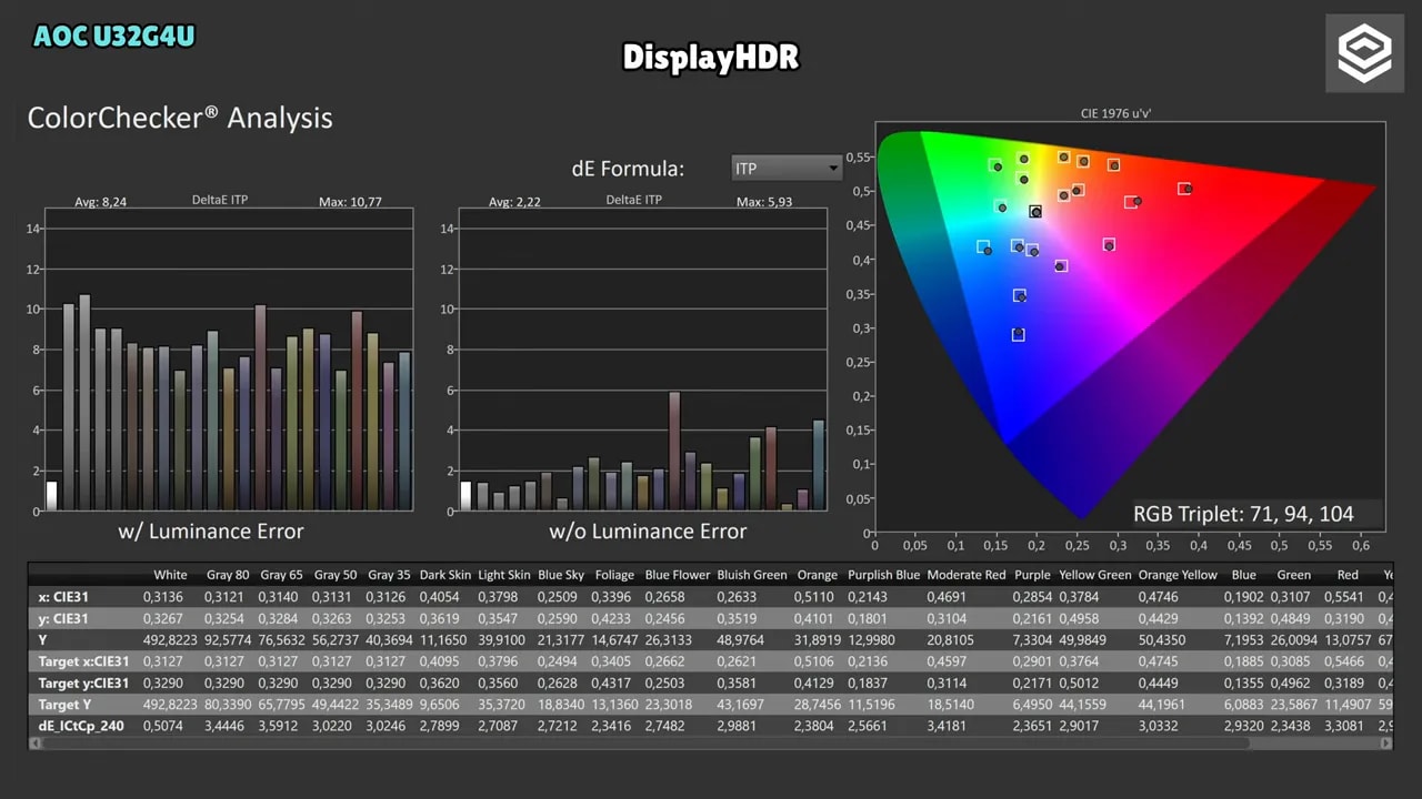 Análisis ColorChecker® del AOC U32G4U en modo DisplayHDR con barras de error dE y diagrama CIE