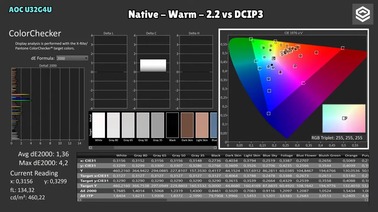 Pantalla de ColorChecker del AOC U32G4U mostrando comparación de Warm 2.2 vs DCI-P3
