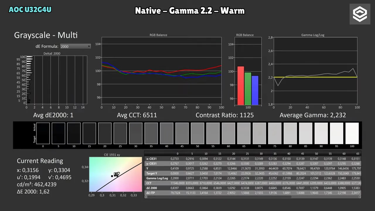 Pantalla de medición de escala de grises y gamma del AOC U32G4U en modo nativo Gamma 2.2 Warm con valores de dE y gamma promedio