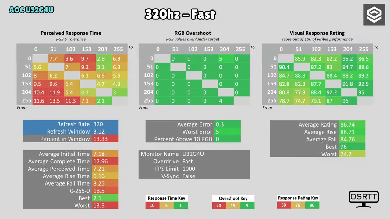 Gráficas de tiempos de respuesta y overshoot del AOC U32G4U en modo 320 Hz Fast