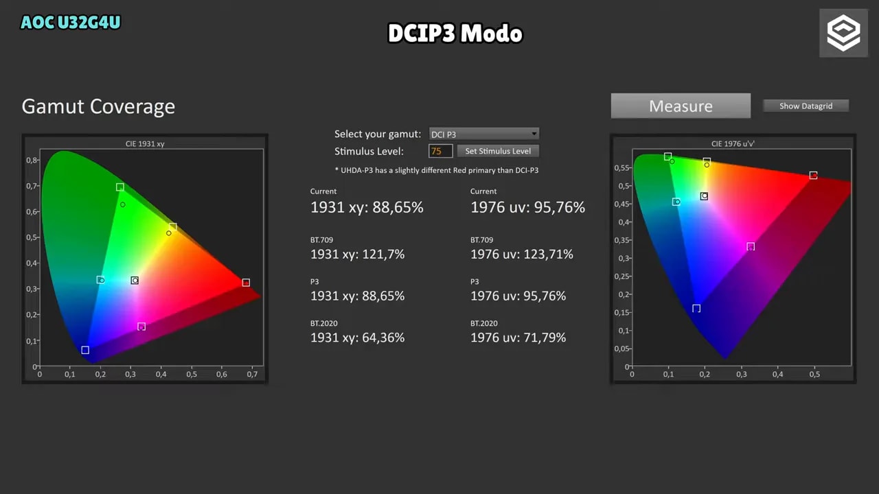 Cobertura de color del AOC U32G4U en modo DCI-P3 con gráficas de gamut y porcentajes