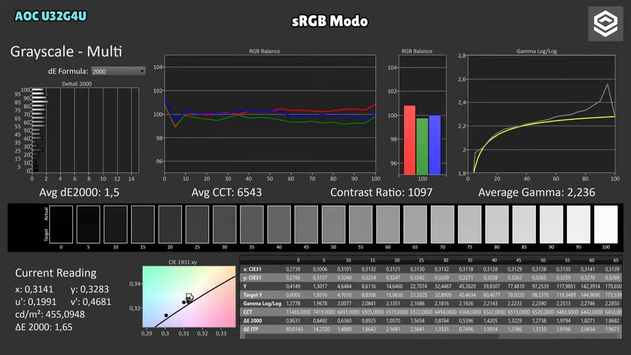 Pantalla de medición de cobertura de gamut en modo sRGB del AOC U32G4U con porcentajes para 1931 xy y 1976 uv