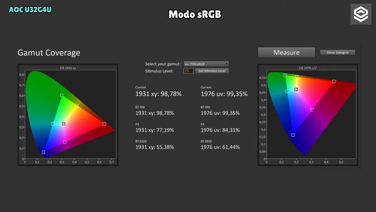Pantalla de medición de cobertura de gamut en modo sRGB del AOC U32G4U con porcentajes para 1931 xy y 1976 uv