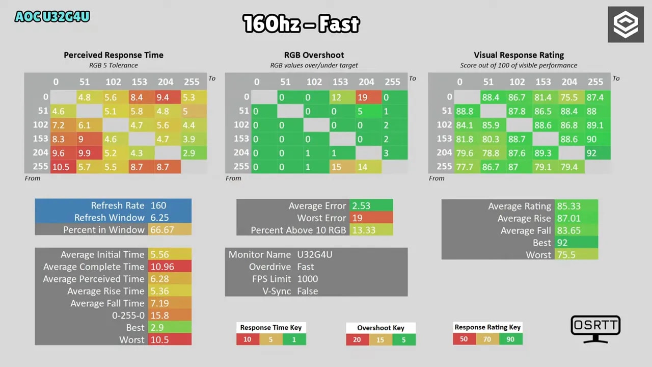Comparativa de overdrive del AOC U32G4U en 4K 160 Hz: Normal, Fast, Faster, Fastest y Extreme