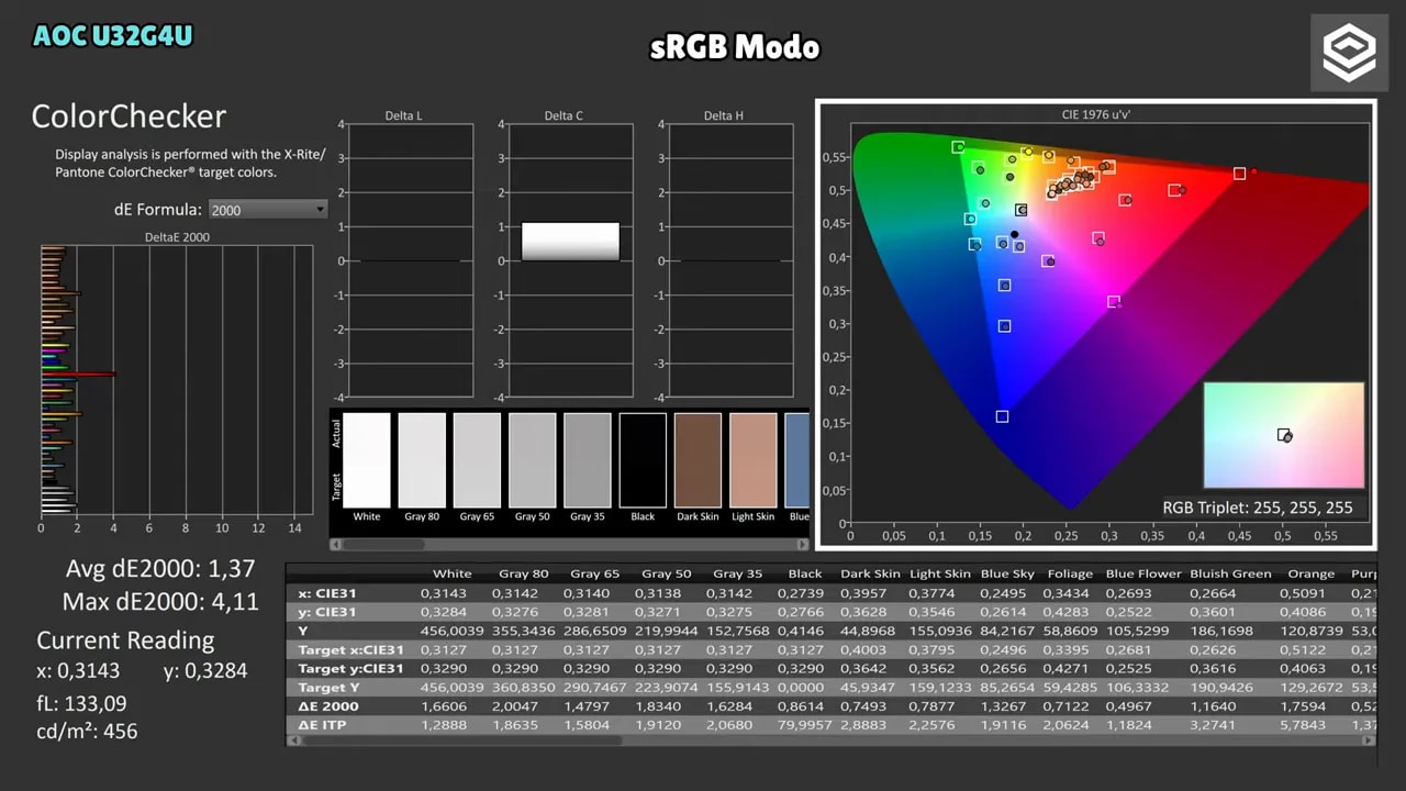 Gamut Coverage del modo sRGB en el AOC U32G4U mostrando mediciones y representación CIE 1931 xy y CIE 1976 uv