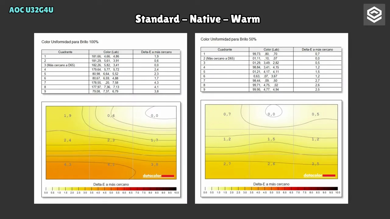 Gráficas de uniformidad de color con Delta-E del AOC U32G4U en Standard-Native-Warm
