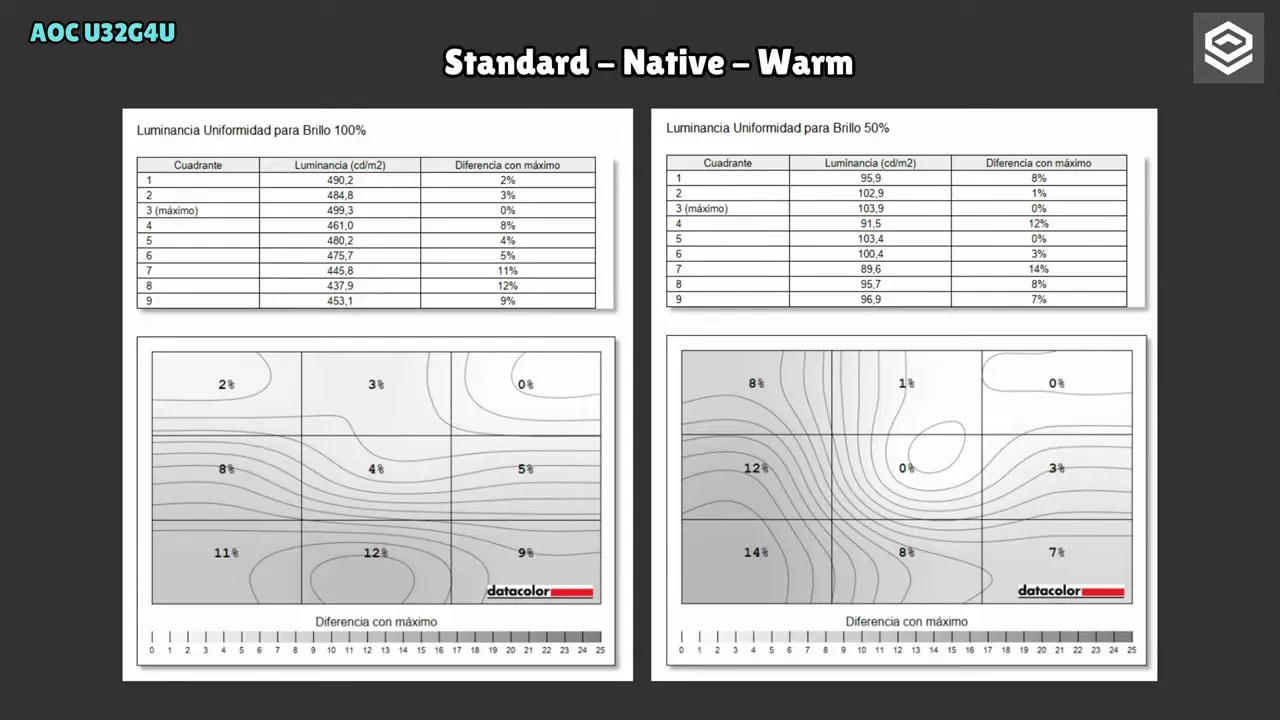 Gráficas de uniformidad de luminancia del AOC U32G4U en Standard-Native-Warm