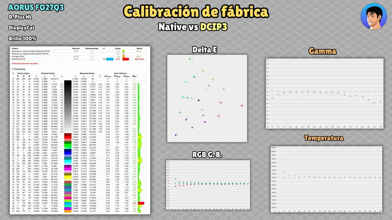 Calibración de fábrica: comparación del modo nativo vs DCI-P3 en el Gigabyte AORUS FO27Q3