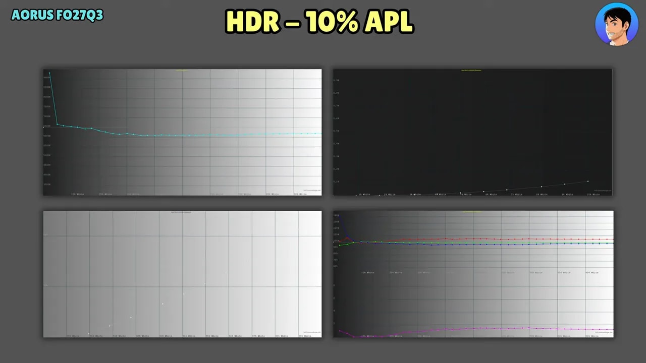 Gráficas HDR del AORUS FO27Q3 con 10% APL mostrando el comportamiento de brillo y contraste