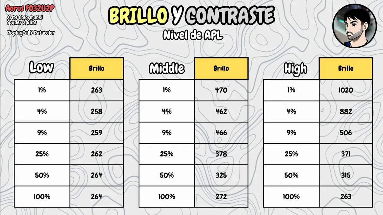 Gráfica de brillo y contraste del AORUS FO32U2P según el nivel de APL (Low, Middle y High)