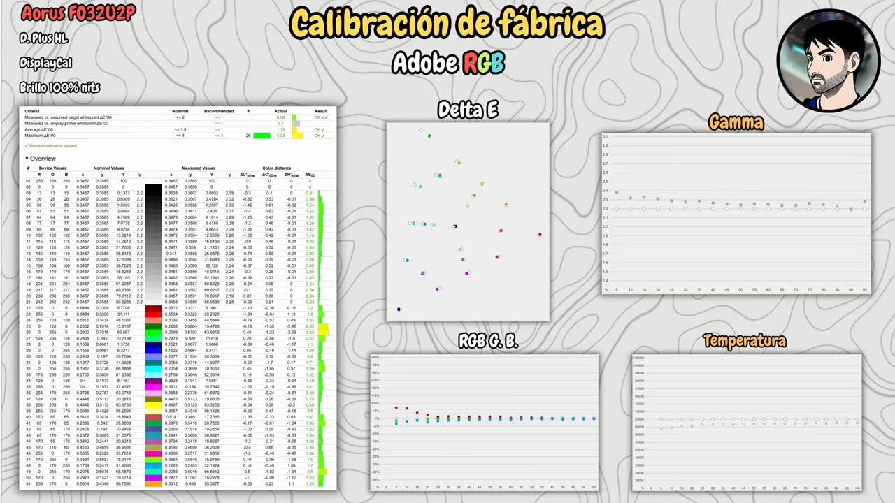 Informe de calibración de fábrica del AORUS FO32U2P en Adobe RGB con gráficos de Delta E, gamma y temperatura de color