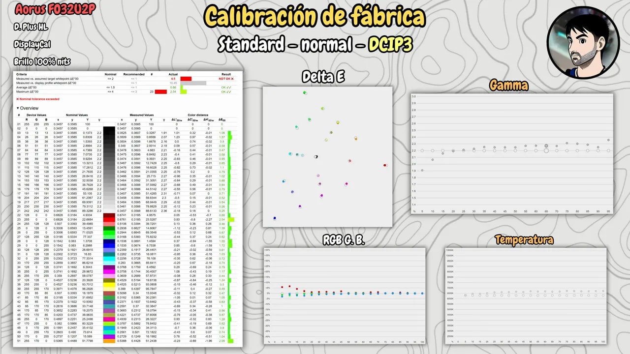 Captura de calibración de fábrica del AORUS FO32U2P en modo estándar para DCI-P3 con DeltaE, curvas de gamma y temperatura de color