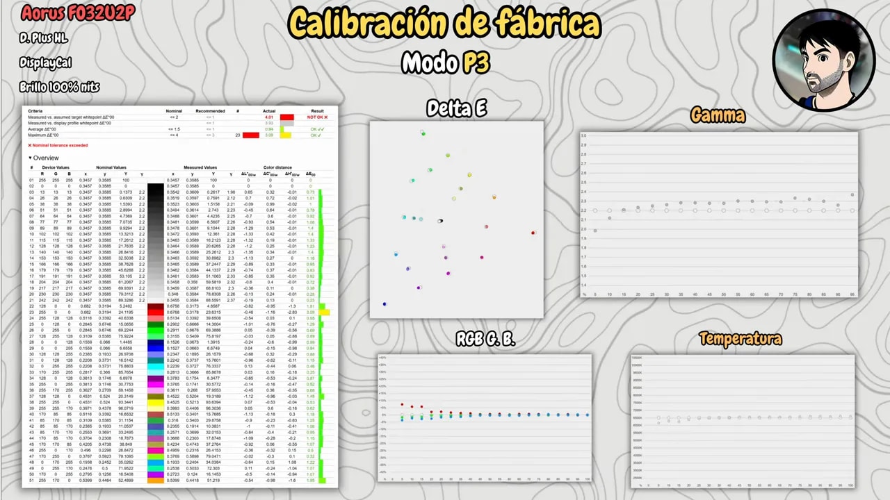 Pantalla de medición de calibración del AORUS FO32U2P en modo P3: tabla de valores, Delta E, gamma y RGB