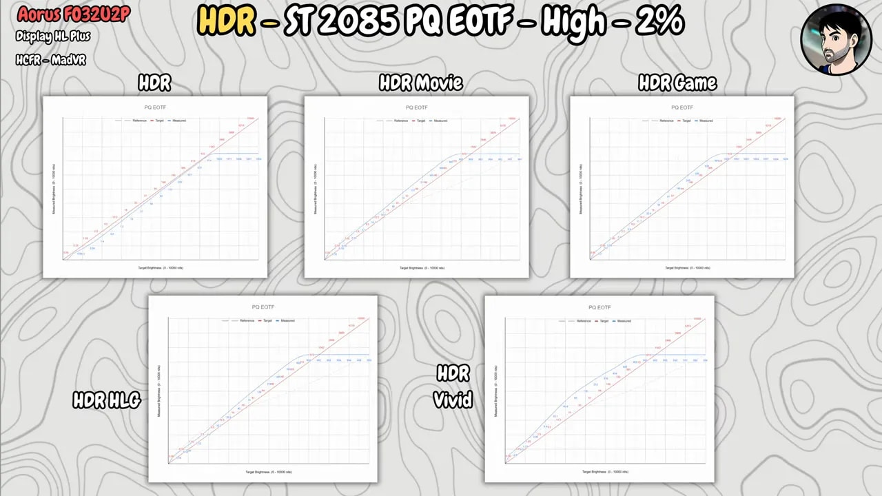 Comparativa de calibración HDR del AORUS FO32U2P con curvas PQ/EOTF entre modos High, HDR Movie y HDR Game