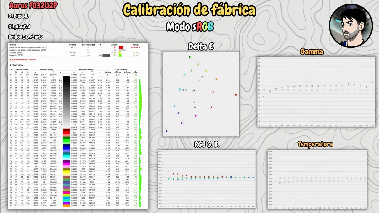Panel con gráficas de calibración de fábrica del AORUS FO32U2P para modos RGB/sRGB con Delta E, gamma y temperatura de color