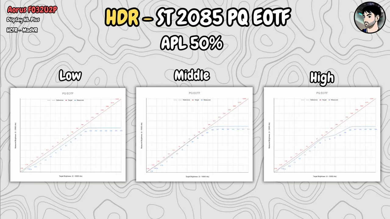 Gráfica HDR del AORUS FO32U2P con APL 50% y curvas PQ EOTF en los modos Low, Middle y High