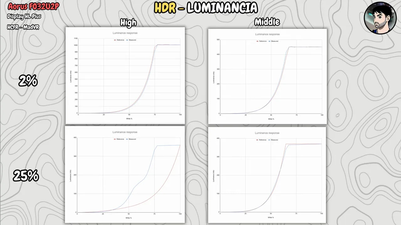 Comparativa de luminancia HDR del AORUS FO32U2P con modos High y Middle en distintos niveles de APL