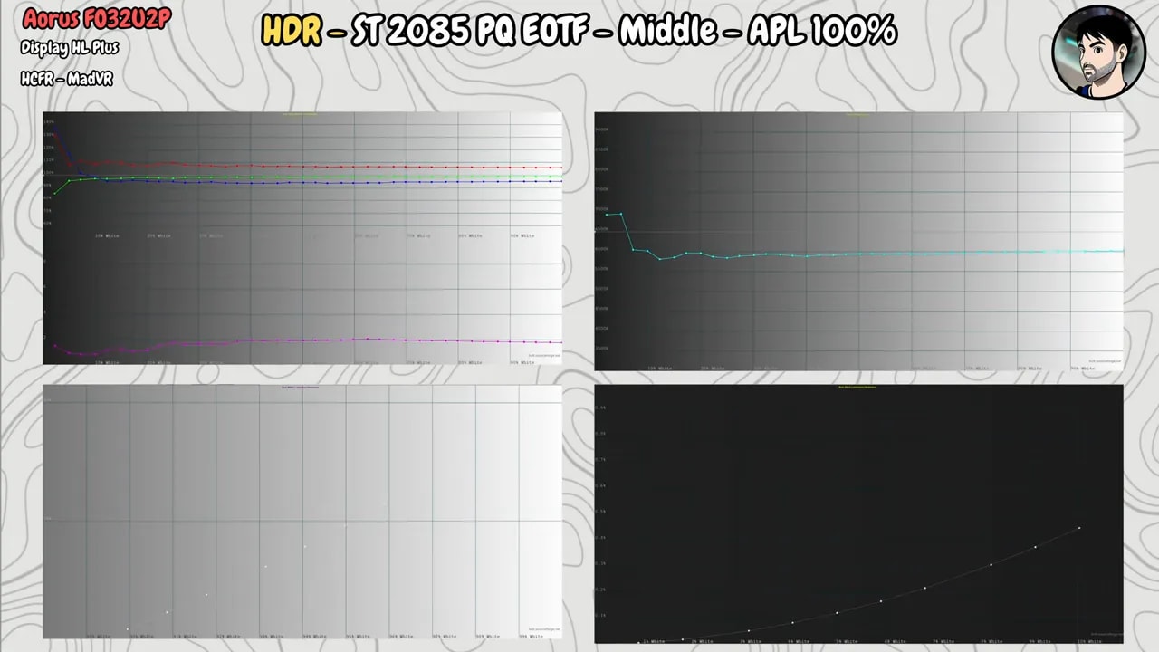 Gráficas HDR del AORUS FO32U2P en modo Middle con APL 100%, mostrando EOTF ST 2085 y resultados de medición