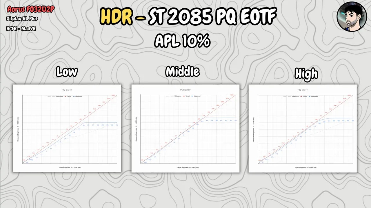 Comparativa HDR PQ EOTF en APL 10% del AORUS FO32U2P para Low, Middle y High