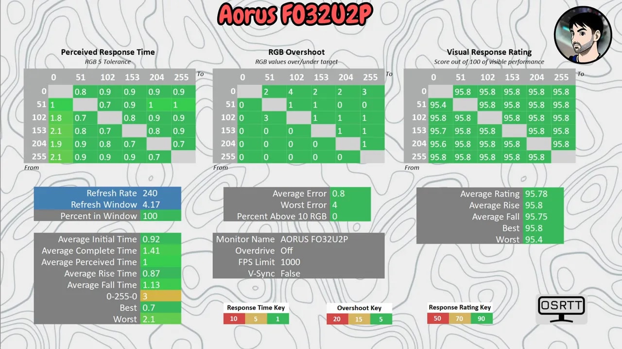 Gráfico de test de respuesta y overshoot del monitor AORUS FO32U2P, con valores de Perceived Response Time, RGB Overshoot y Response Rating