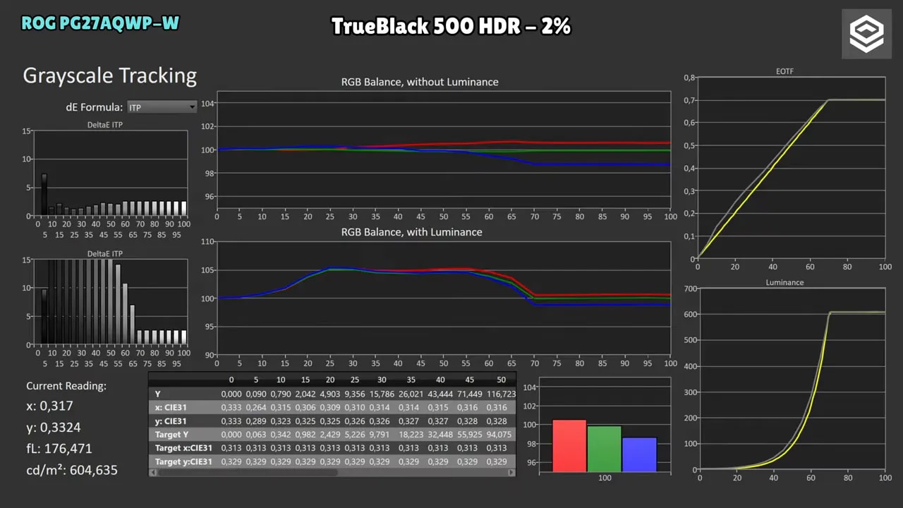 Gráficas de brillo HDR del Asus ROG Swift PG27AQWP-W mostrando resultados en Gaming HDR, Console HDR, Cinema HDR y True Black 500