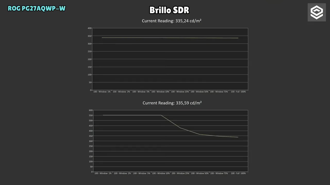 Gráficas de brillo SDR del Asus ROG Swift PG27AQWP-W mostrando uniformidad del brillo y lectura en nits por APL