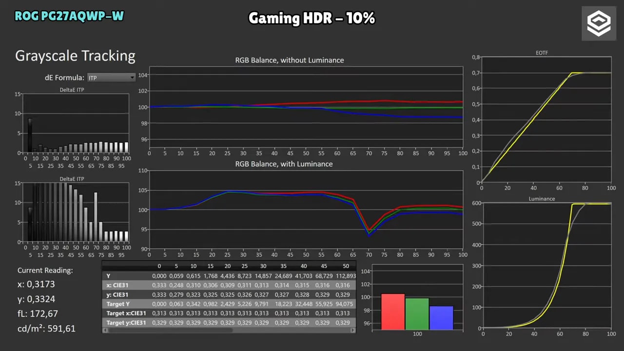 Gráficas de calibración HDR 10% APL del Asus ROG Swift PG27AQWP-W con seguimiento de escala de grises y curva PQ EOTF