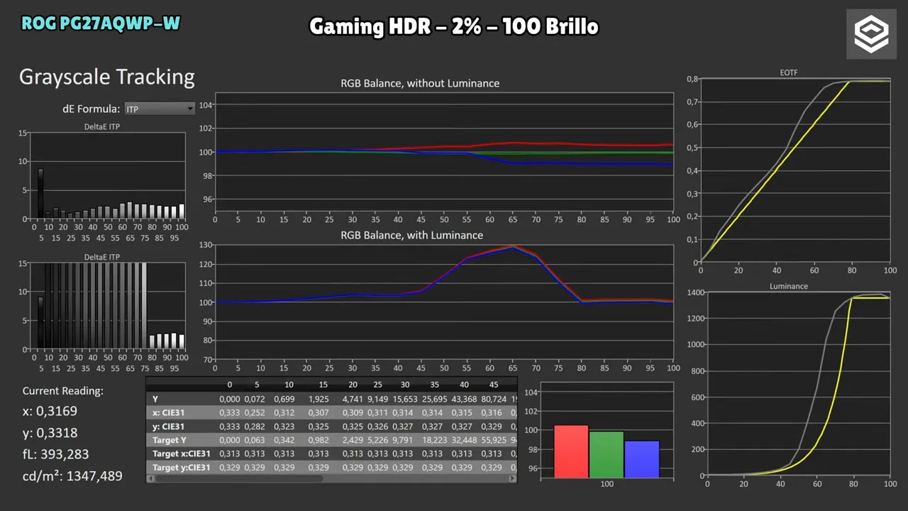 Gráfica de calibración HDR del Asus ROG Swift PG27AQWP-W: seguimiento de escala de grises y EOTF en 2% APL