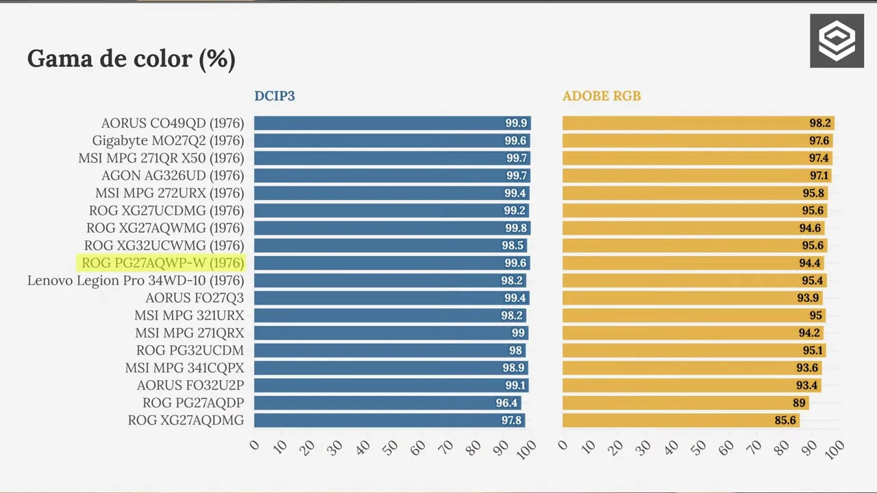 Gráfico de gama de color del Asus ROG Swift PG27AQWP-W mostrando cobertura DCI-P3 y Adobe RGB