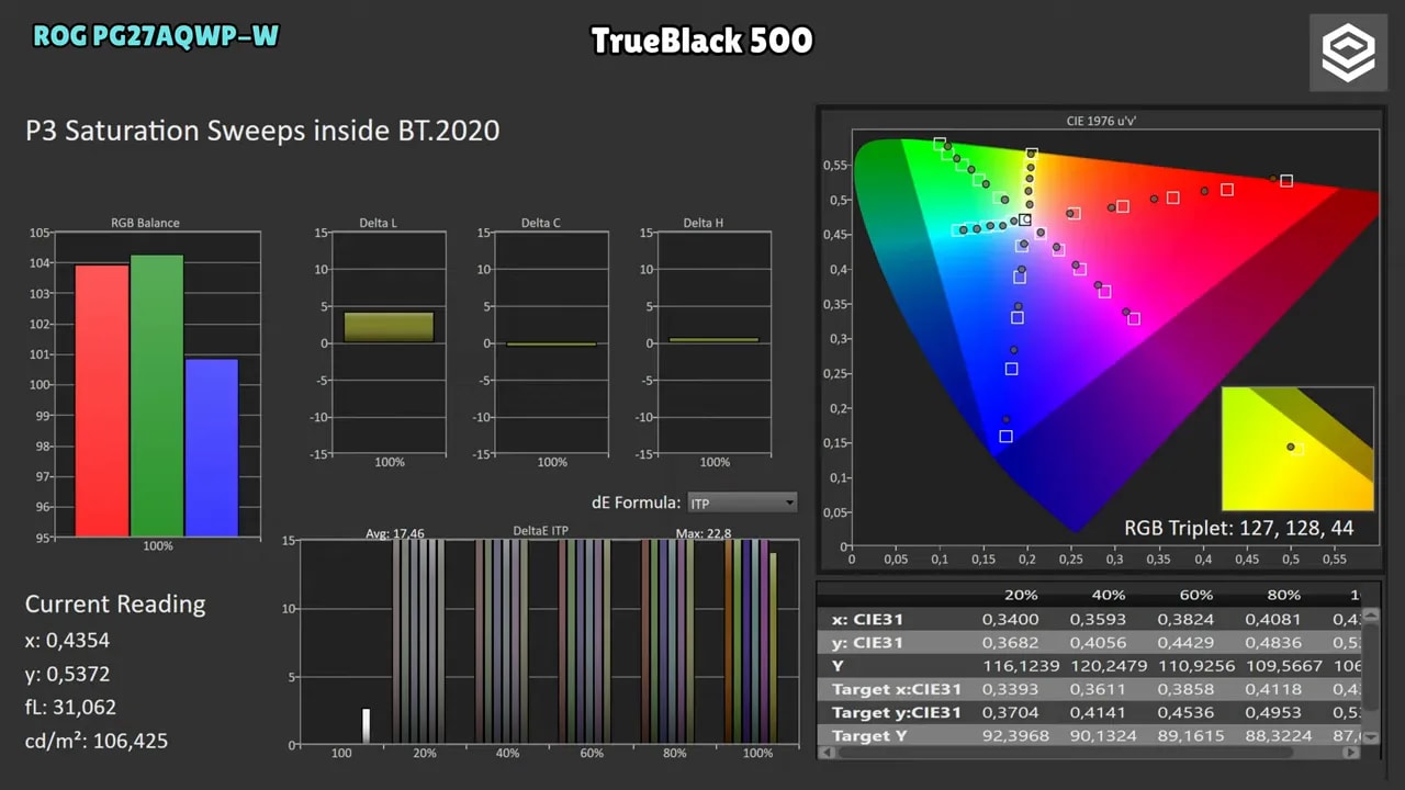 Cobertura de color HDR BT.2020 del Asus ROG Swift PG27AQWP-W con medición de gamut